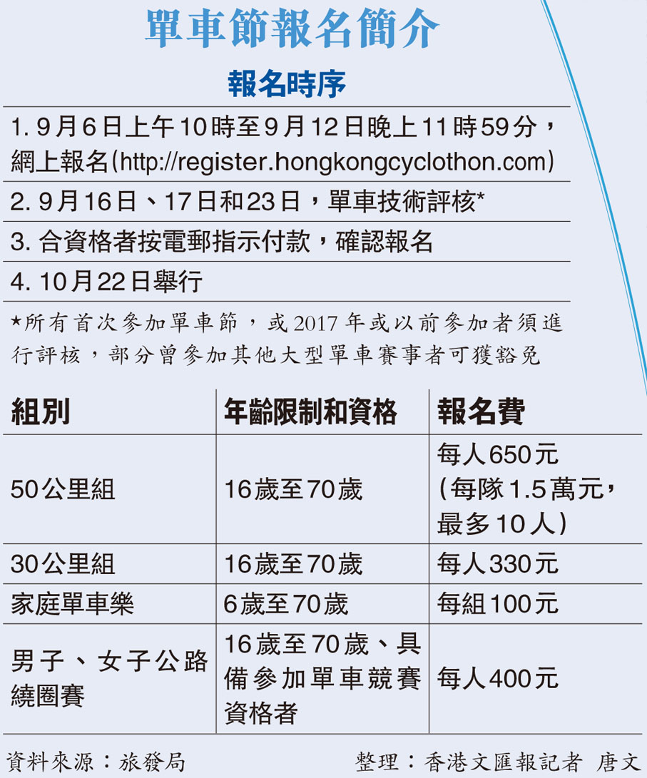 單車節報名簡介