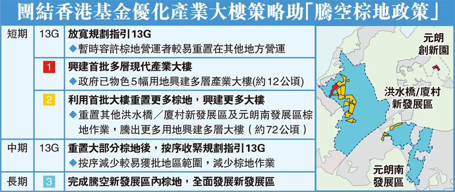 團結香港基金優化產業大樓策略助「騰空棕地政策」