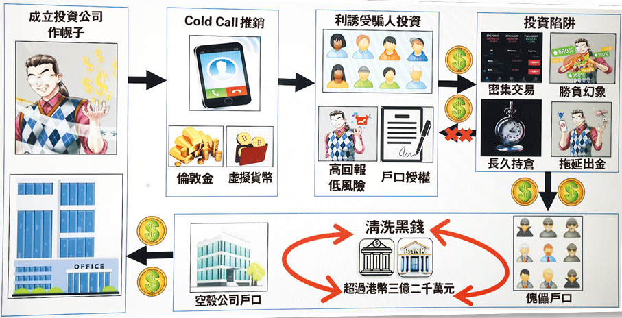 ◆警方展示投資騙案集團運作流程及行騙手法和洗黑錢方法。
