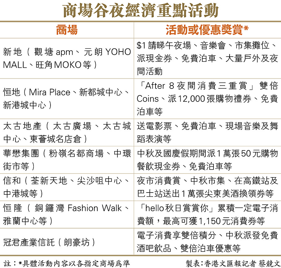 商場谷夜經濟重點活動