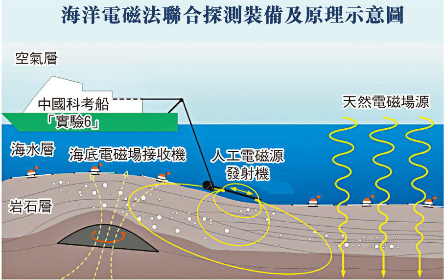 海洋電磁法聯合探測裝備及原理示意圖