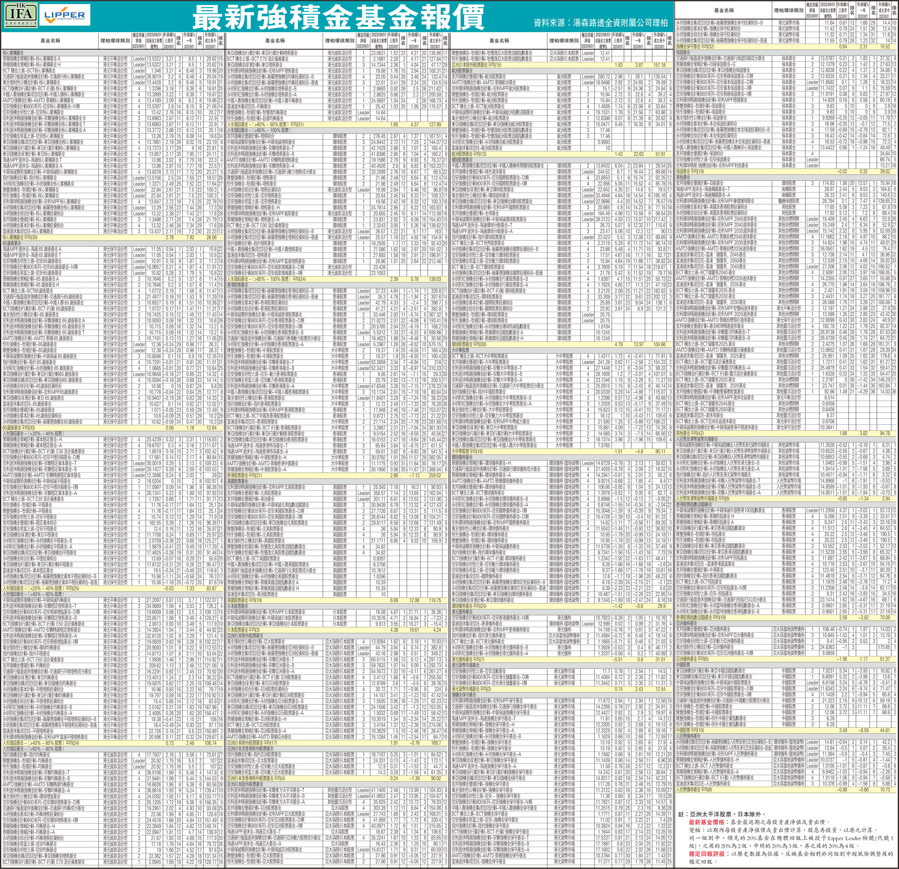 最新強積金基金報價