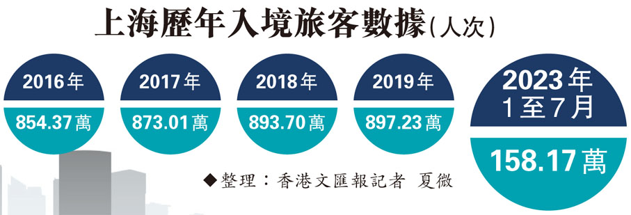 上海歷年入境旅客數據（人次）