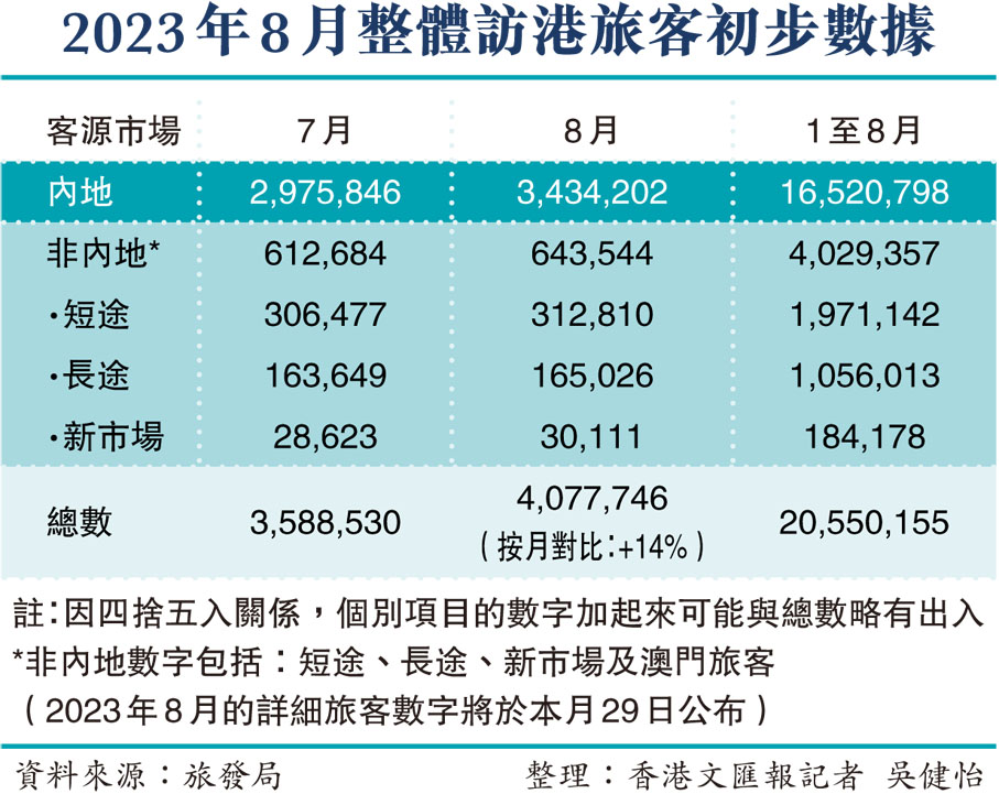 2023年8月整體訪港旅客初步數據