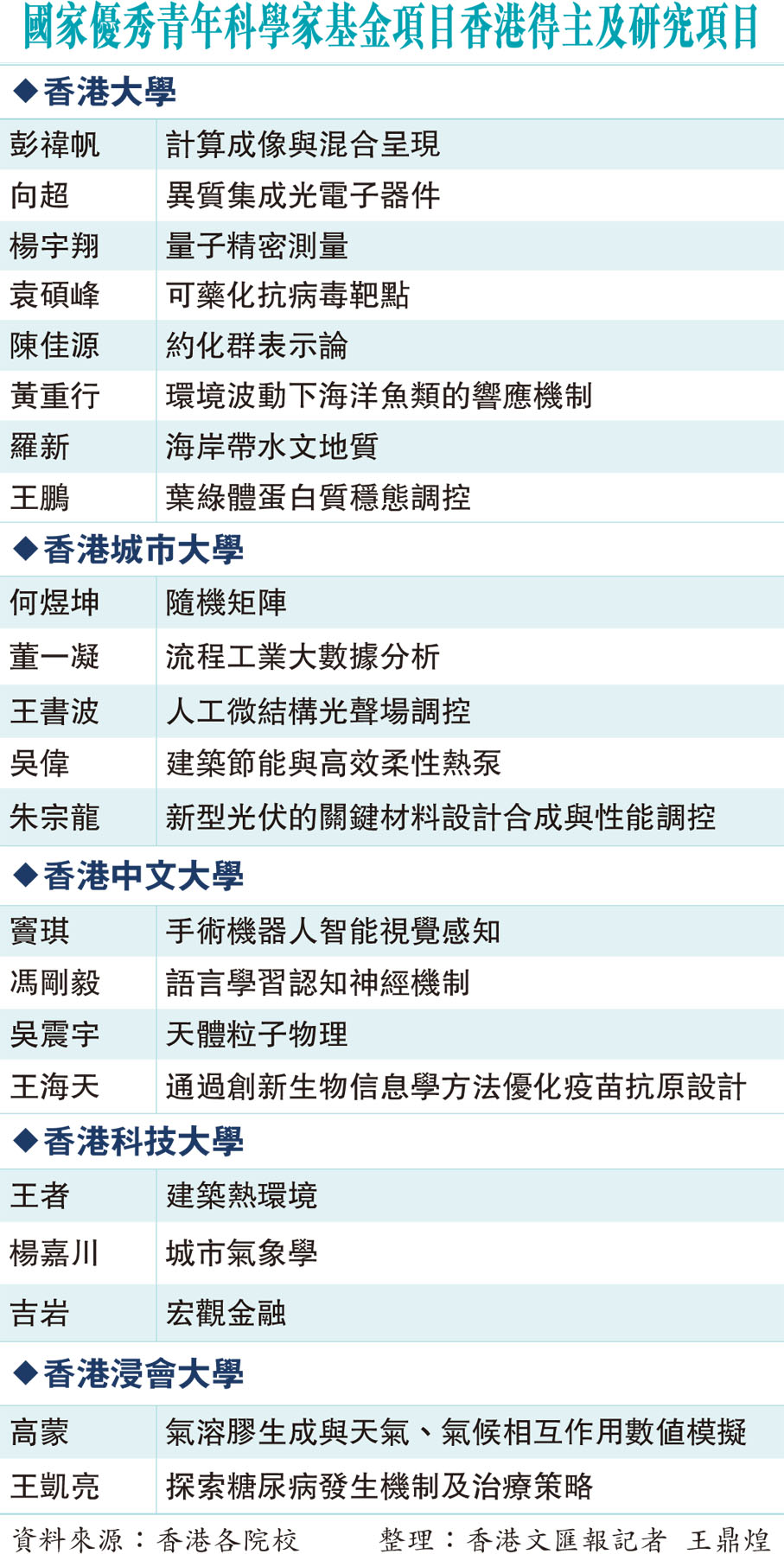 國家優秀青年科學家基金項目香港得主及研究項目