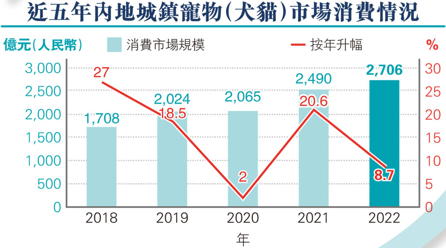 近五年內地城鎮寵物（犬貓）市場消費情況