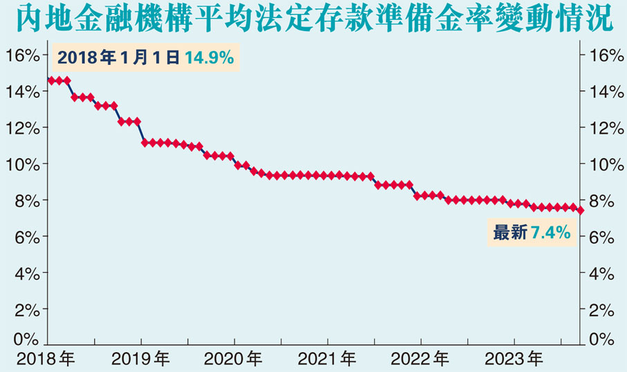 內地金融機構平均法定存款準備金率變動情況