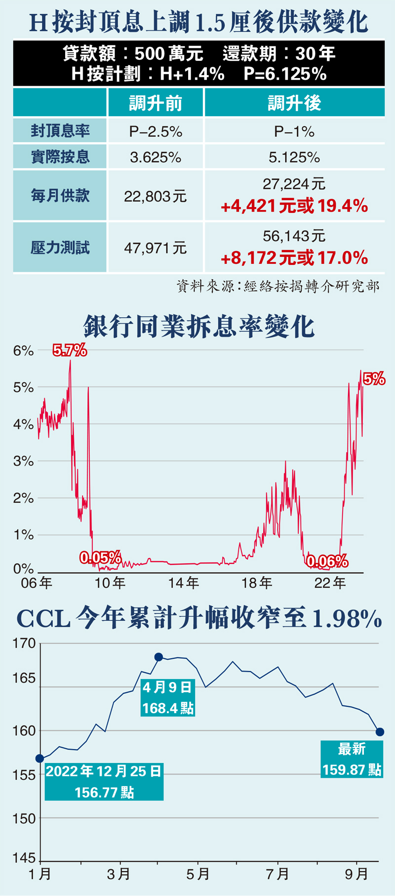 ◆根據市場消息,建行亞洲將成為此輪加息周期首家按息突破5厘的銀行。 資料圖片