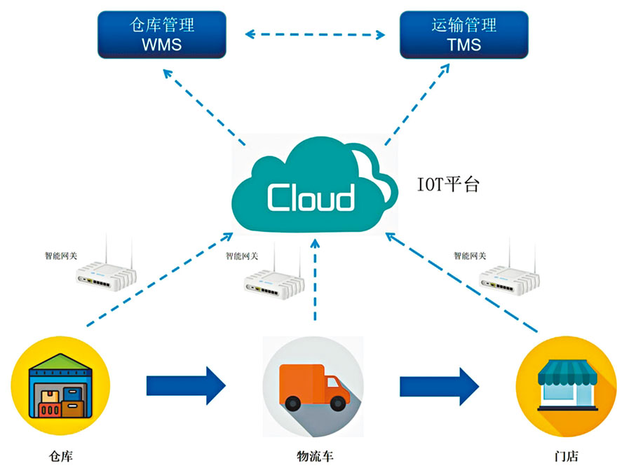 ◆王瑾璠團隊開發的倉儲物流物聯網解決方案示意圖。 香港文匯報安徽傳真