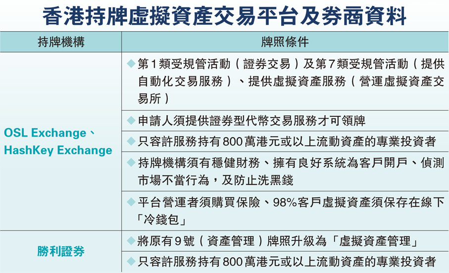 香港持牌虛擬資產交易平台及券商資料