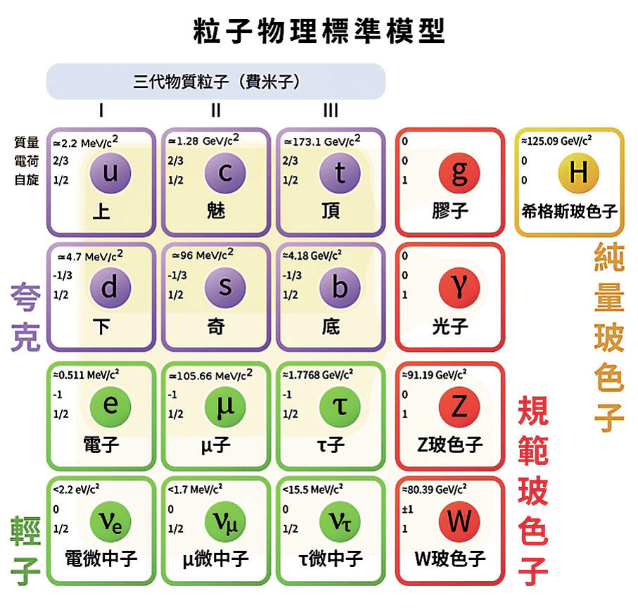 ◆中子幫助我們了解微中子「品種」轉換的現象。  網上圖片