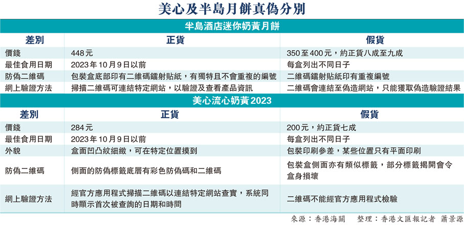 美心及半島月餅真偽分別