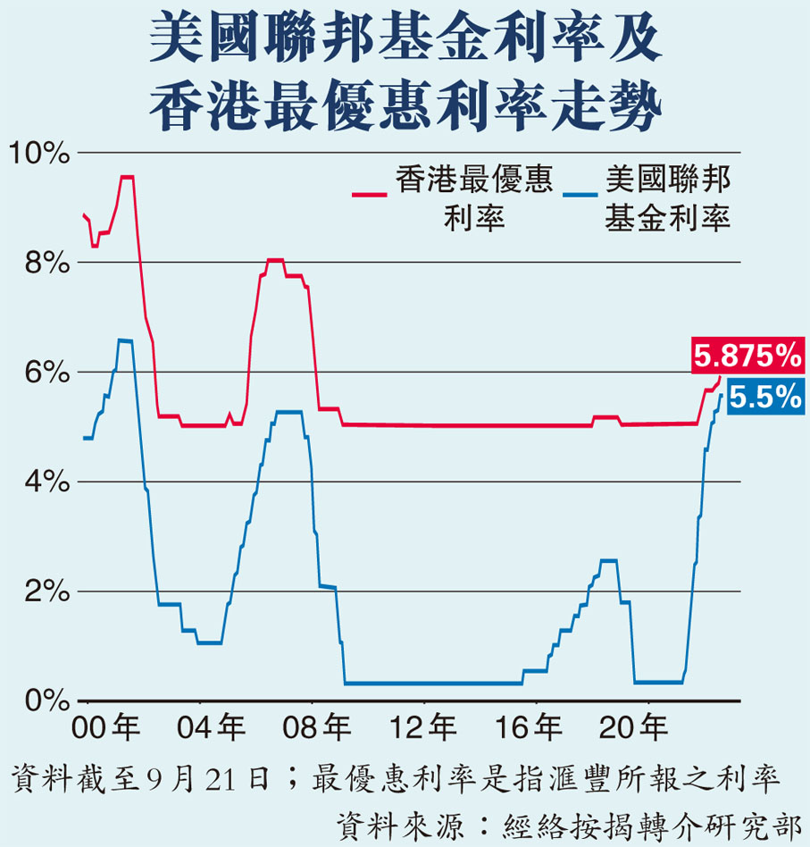 美聯儲放「鷹」港P加壓未除- 香港文匯報