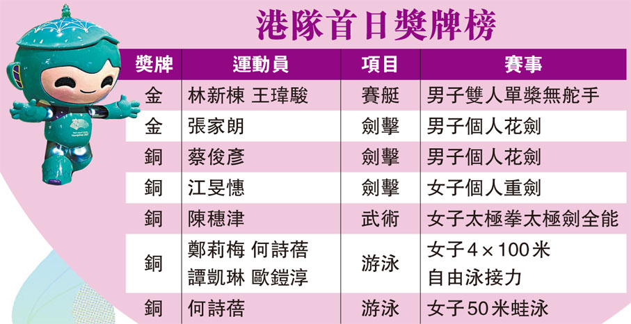 港隊首日獎牌榜