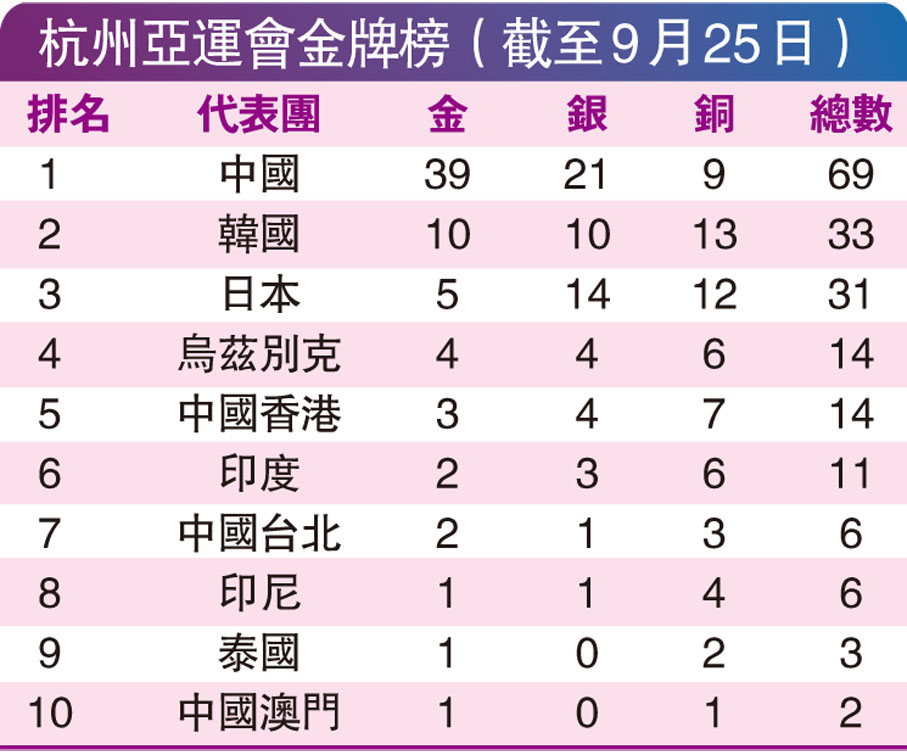 杭州亞運會金牌榜（截至9月25日）