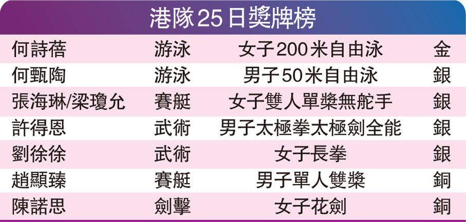 港隊25日獎牌榜