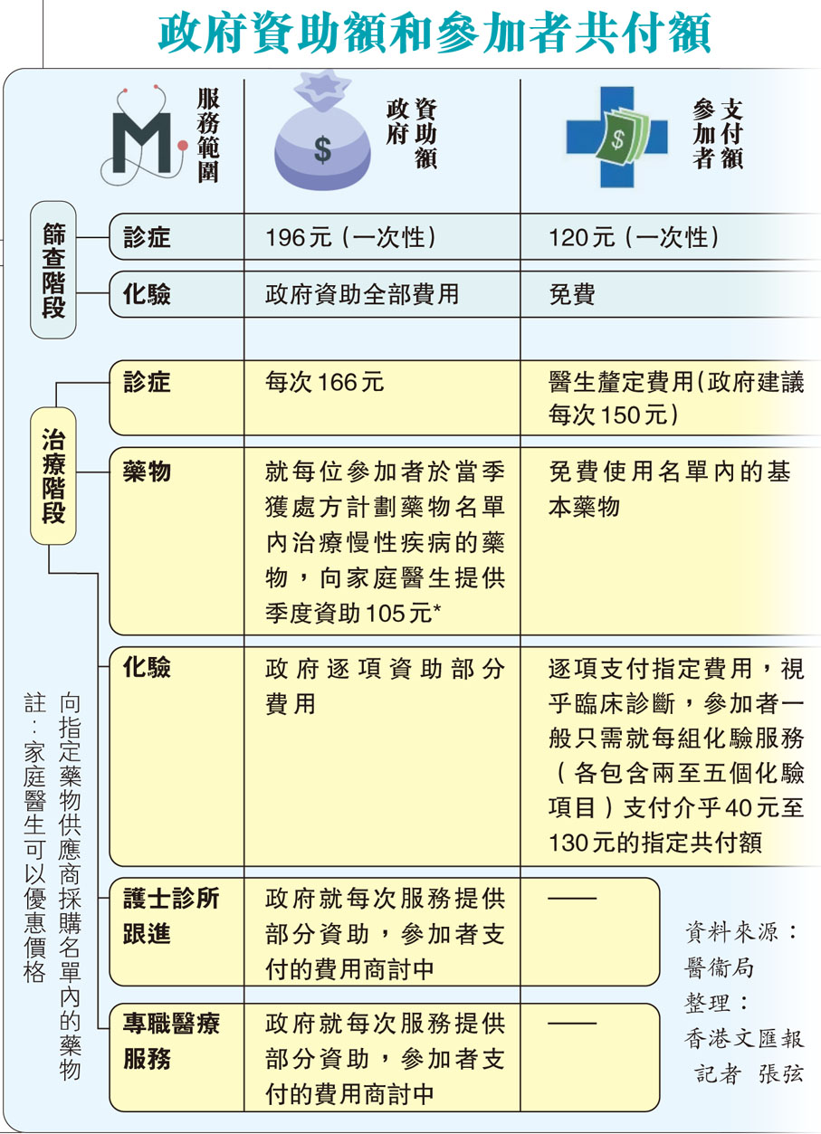 政府資助額和參加者共付額