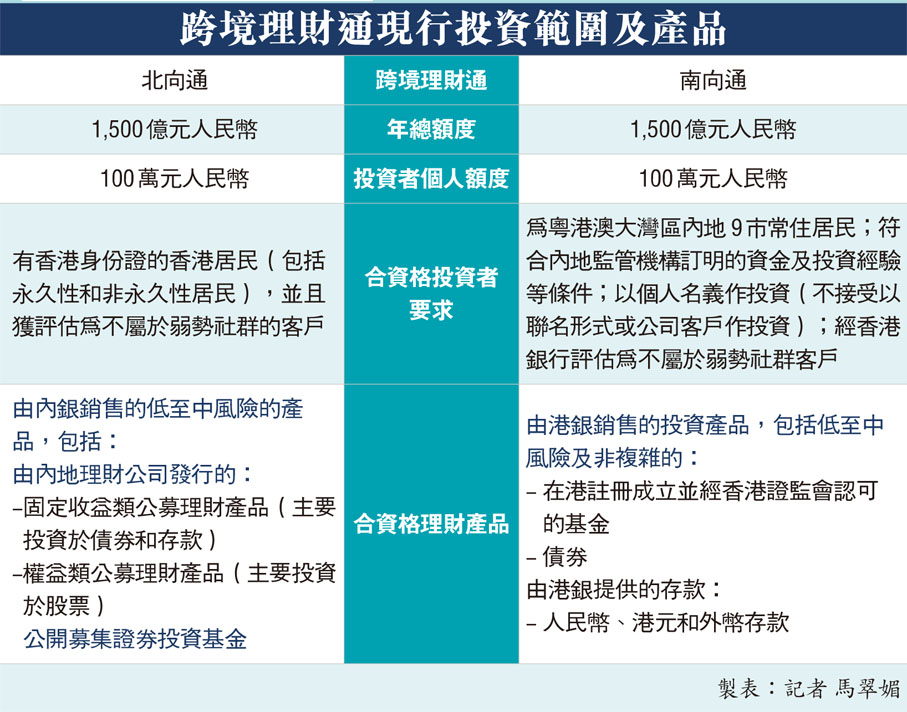 跨境理財通現行投資範圍及產品