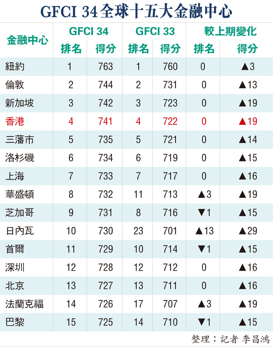 GFCI 34全球十五大金融中心