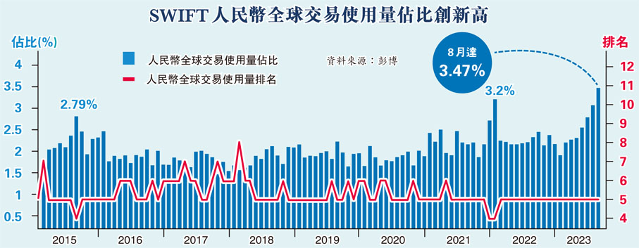 SWIFT人民幣全球交易使用量佔比創新高