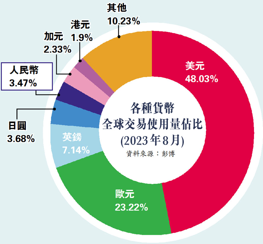 各種貨幣全球交易使用量佔比(2023年8月)