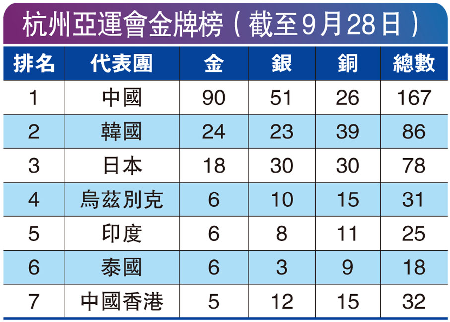 杭州亞運會金牌榜（截至9月28日）