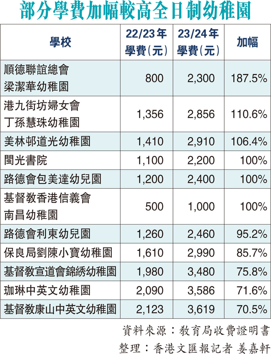 部分學費加幅較高全日制幼稚園