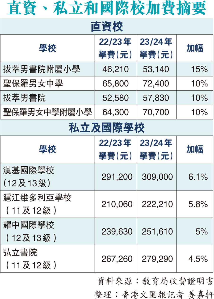 直資、私立和國際校加費摘要