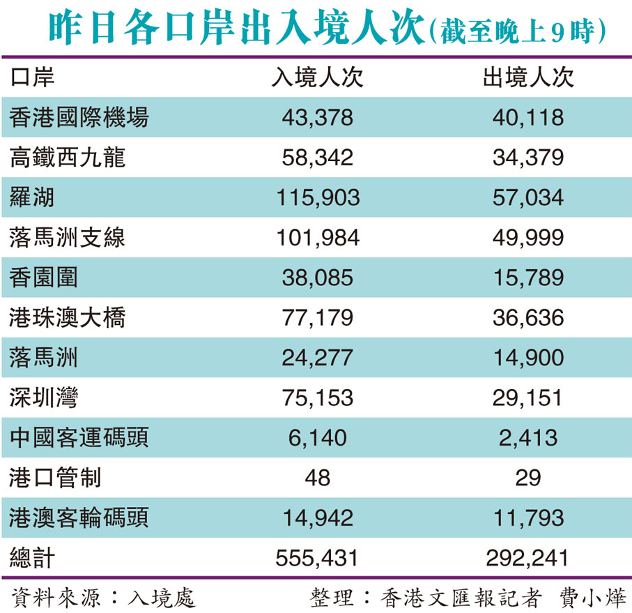 昨日各口岸出入境人次（截至晚上9時）