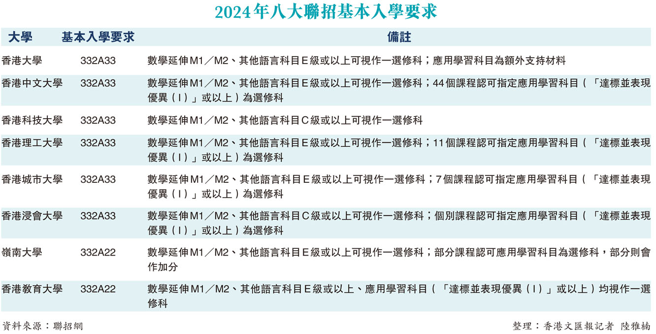 2024年八大聯招基本入學要求