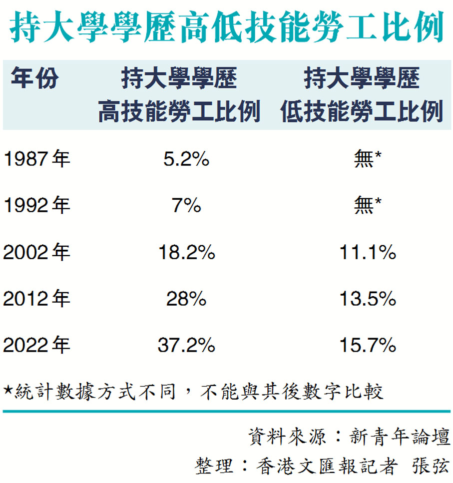 持大學學歷高低技能勞工比例