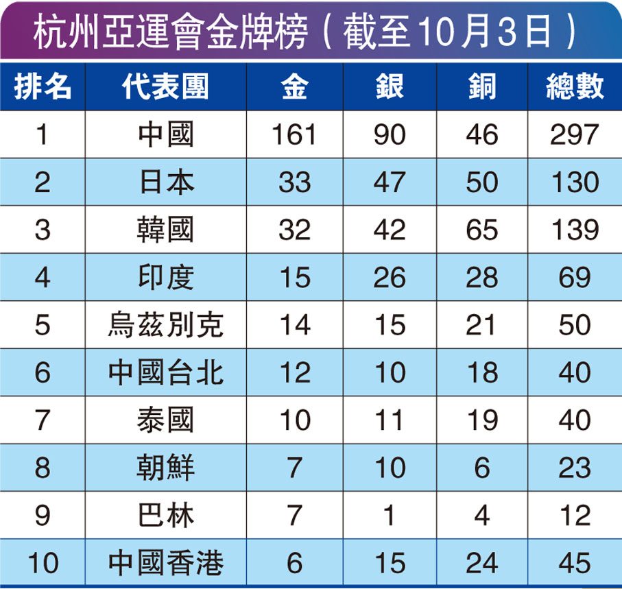 杭州亞運會金牌榜（截至10月3日）