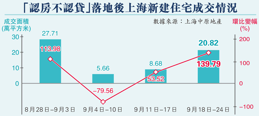 「認房不認貸」落地後上海新建住宅成交情況