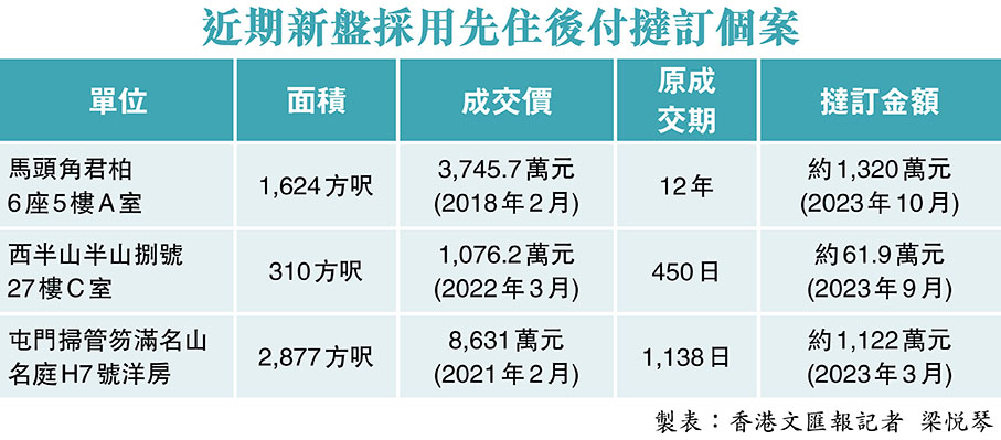 近期新盤採用先住後付撻訂個案