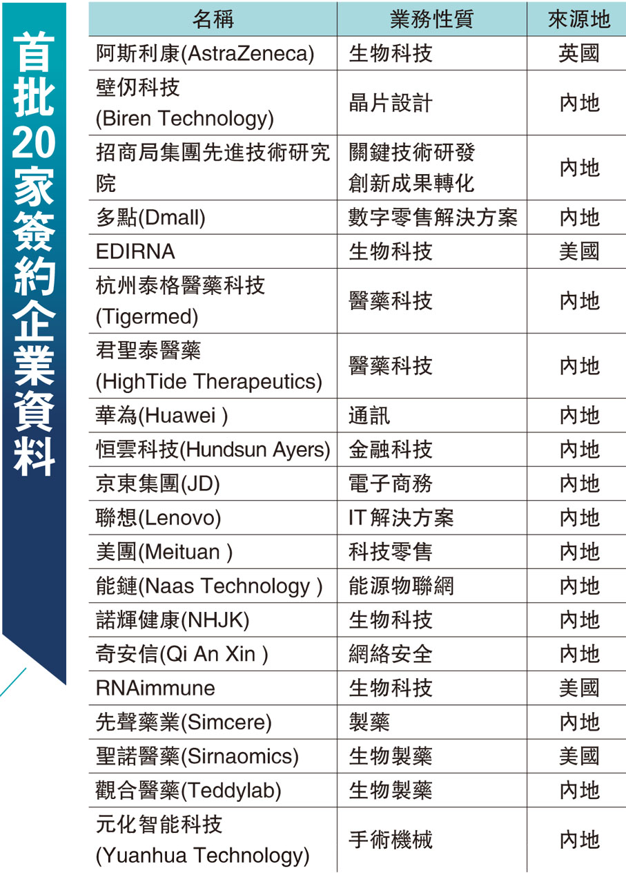 首批20家簽約企業資料