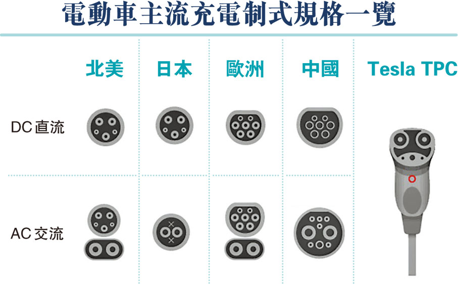 電動車主流充電制式規格一覽