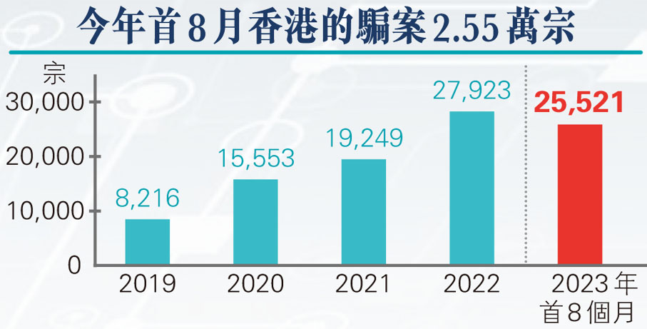 今年首8月香港的騙案2.55萬宗