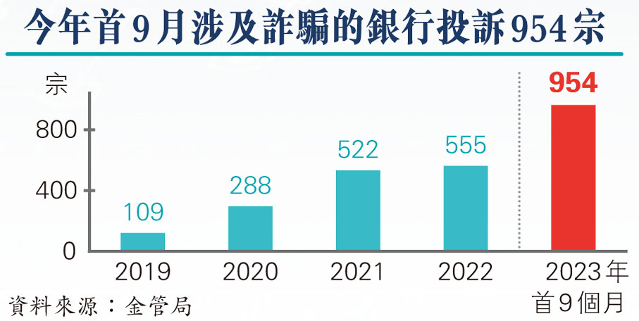 今年首9月涉及詐騙的銀行投訴954宗