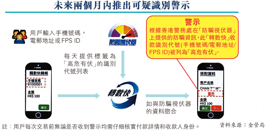 未來兩個月內推出可疑識別警示