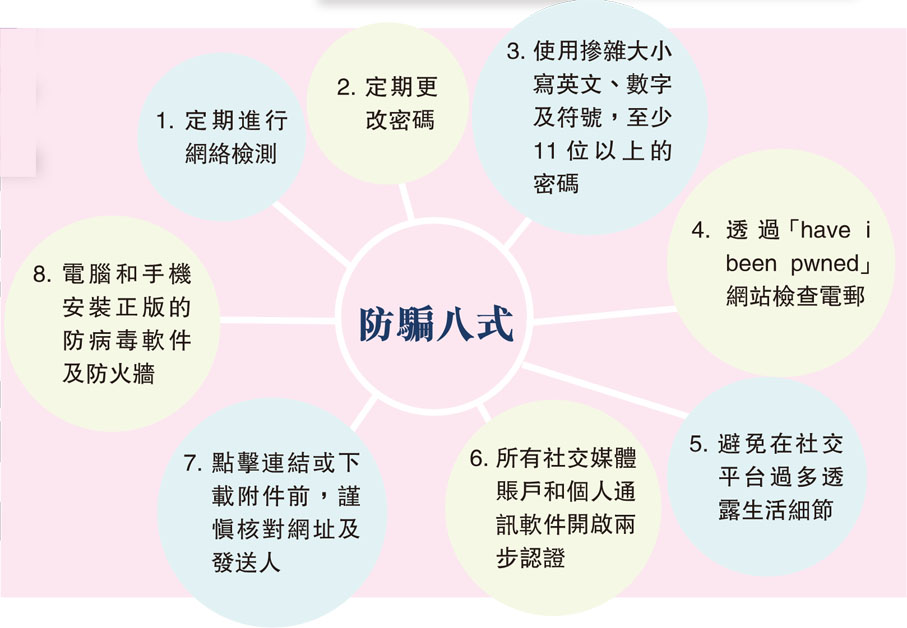 防騙八式
