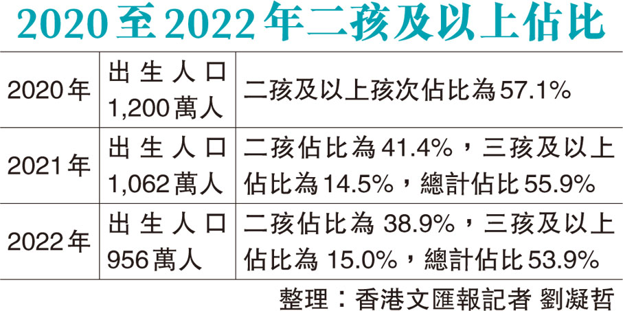 2020至2022年二孩及以上佔比