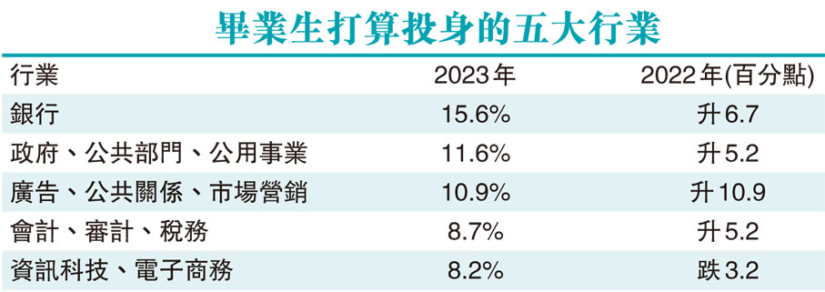 畢業生打算投身的五大行業