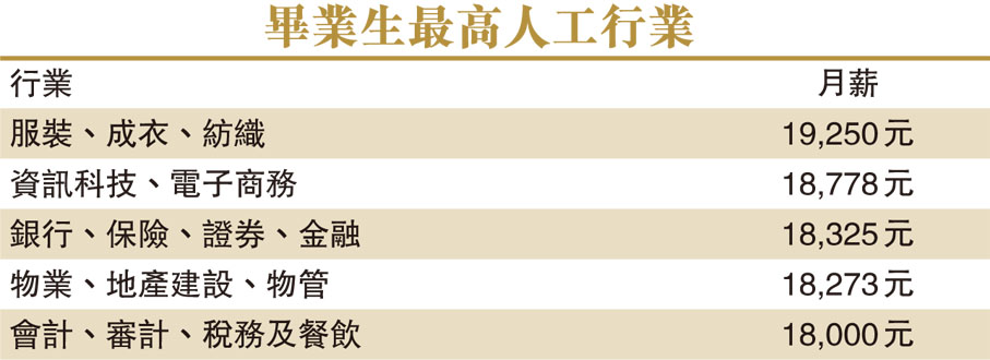 畢業生最高人工行業