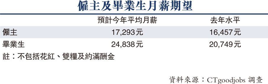 僱主及畢業生月薪期望