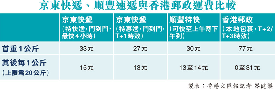京東快遞、順豐速遞與香港郵政運費比較