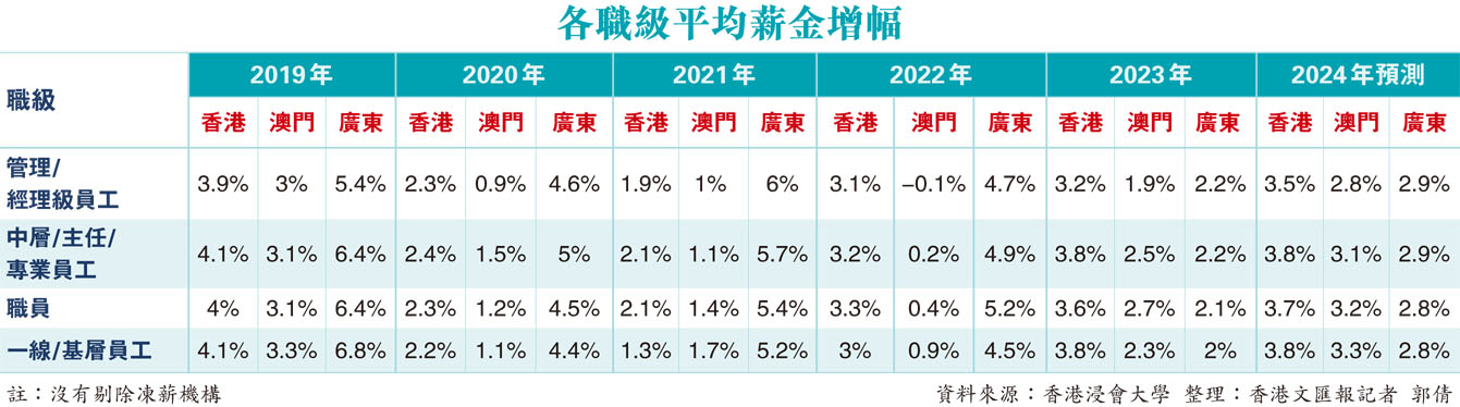 各職級平均薪金增幅