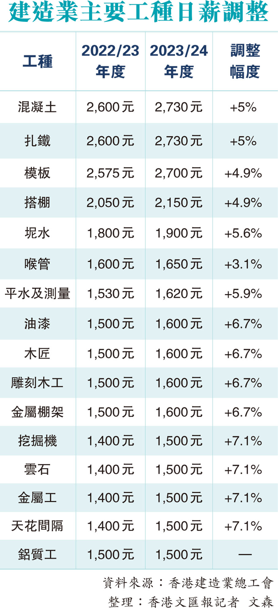 建造業主要工種日薪調整