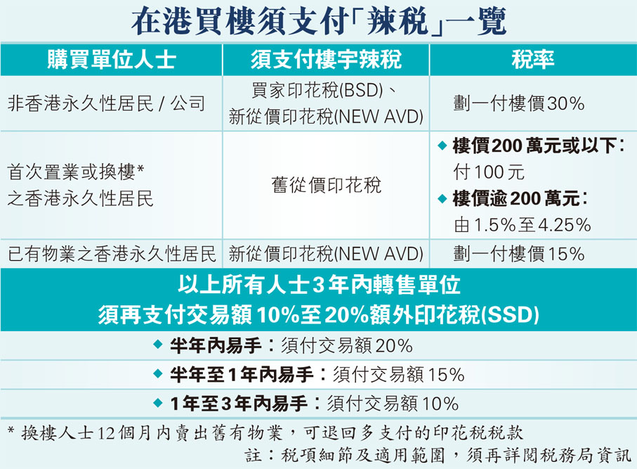 在港買樓須支付「辣稅」一覽