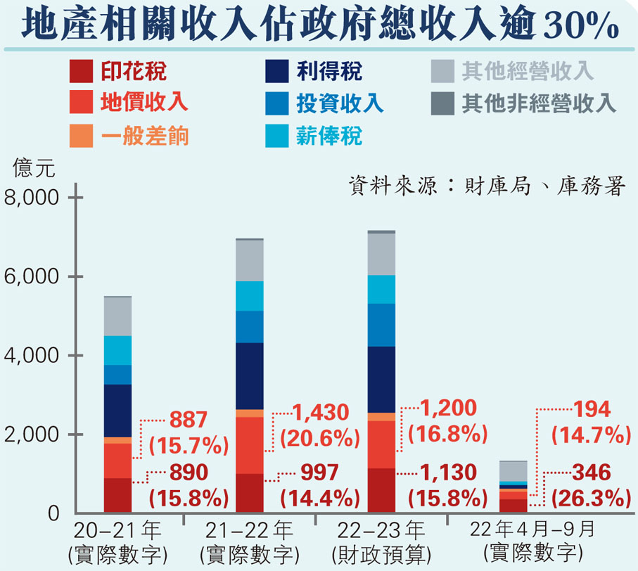 地產相關收入佔政府總收入逾30%