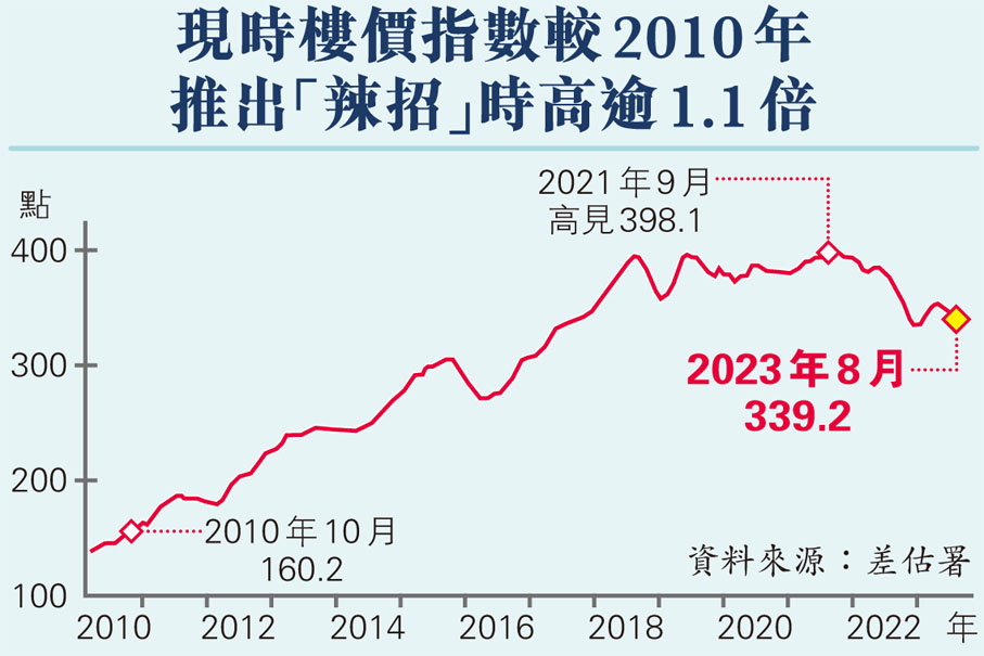 現時樓價指數較2010年推出「辣招」時高逾1.1倍